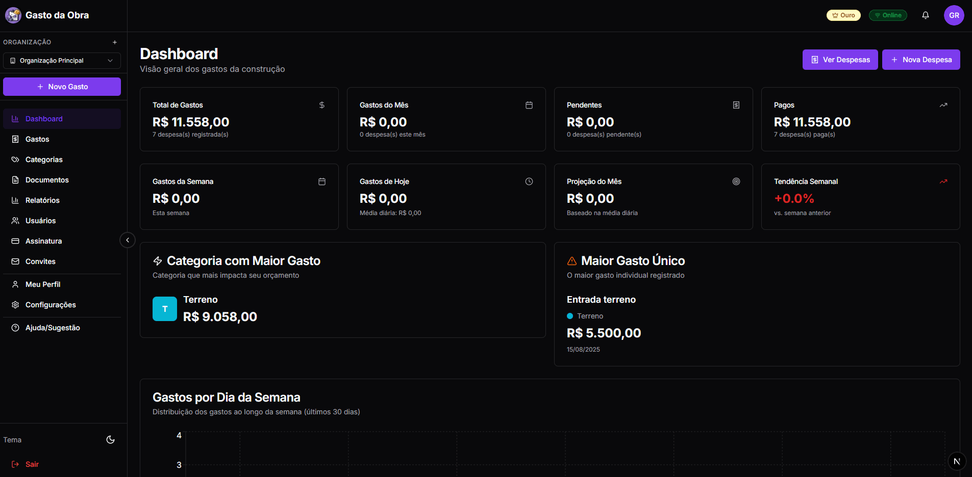 Dashboard do Gasto da Obra - Visão geral de gastos